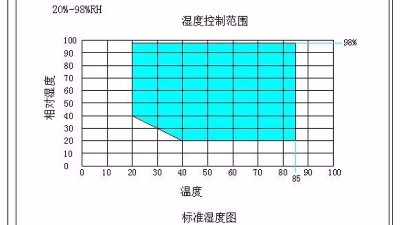 详解：高低温交变湿热试验箱温度不均匀及减小温度偏差的方法