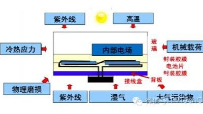 引起电子封装<i style='color:red'>加速失效</i>的因素有哪些？